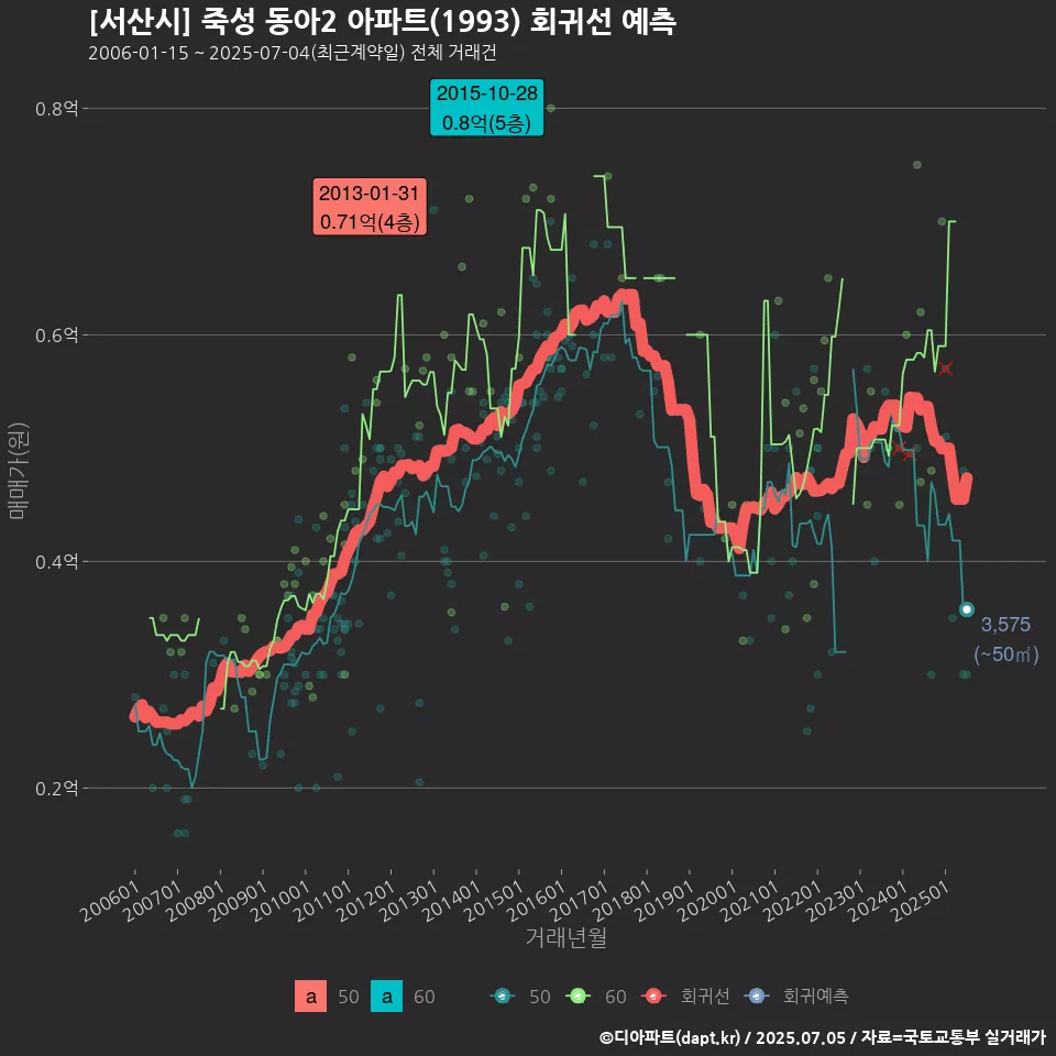 [서산시] 죽성 동아2 아파트(1993) 회귀선 예측
