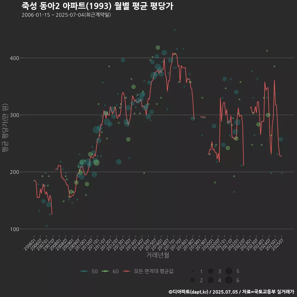 죽성 동아2 아파트(1993) 월별 평균 평당가