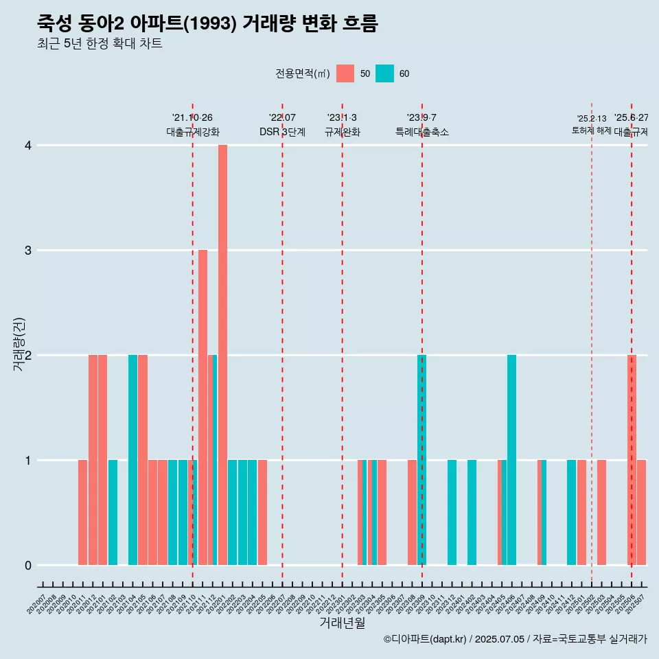 죽성 동아2 아파트(1993) 거래량 변화 흐름