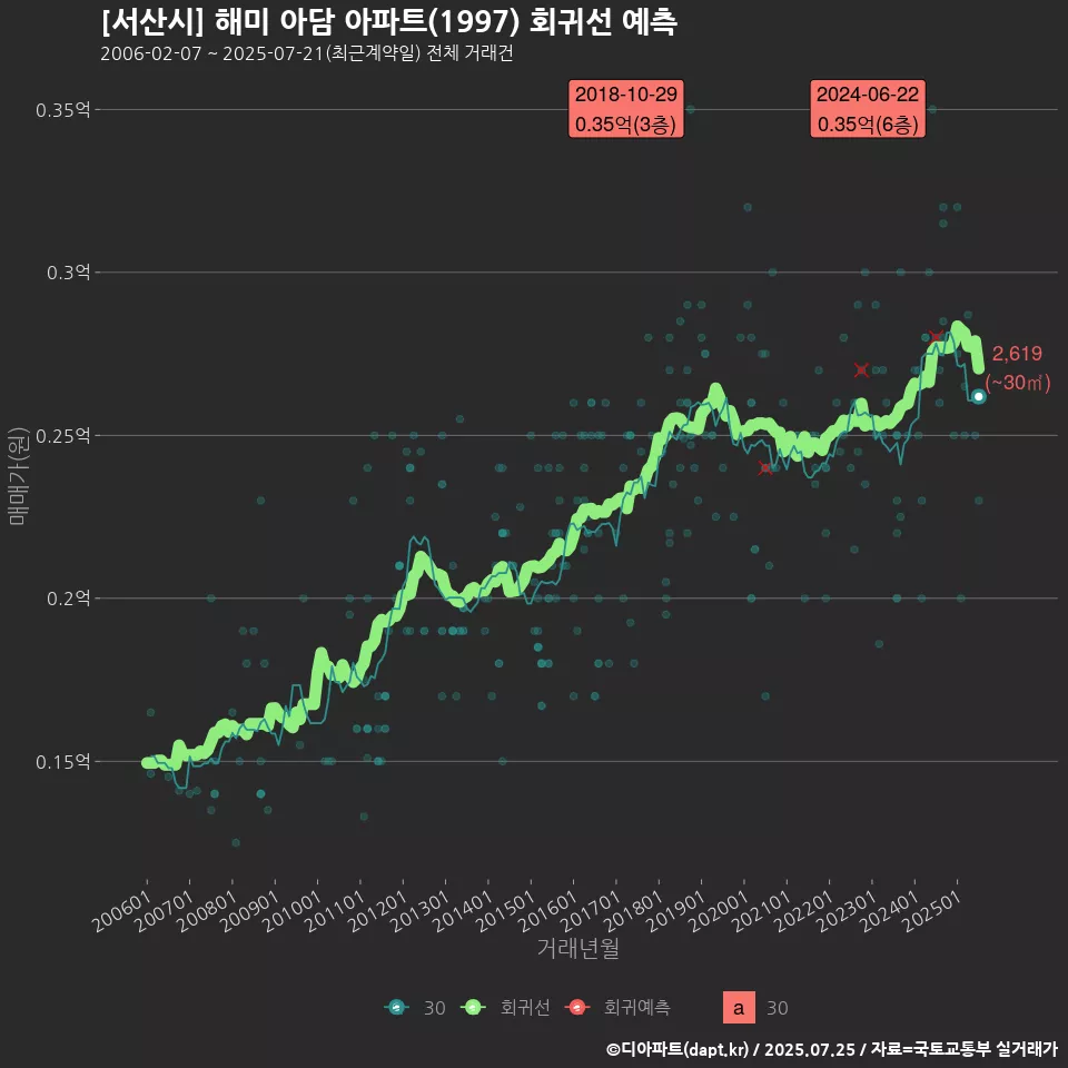 [서산시] 해미 아담 아파트(1997) 회귀선 예측