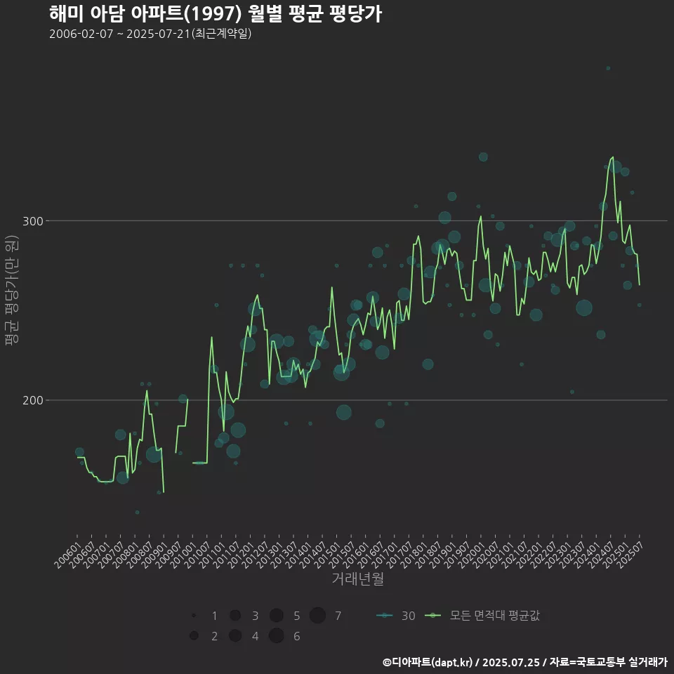 해미 아담 아파트(1997) 월별 평균 평당가