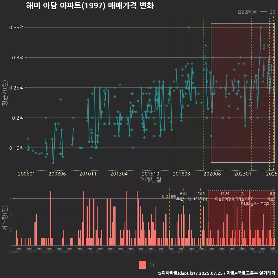 해미 아담 아파트(1997) 매매가격 변화
