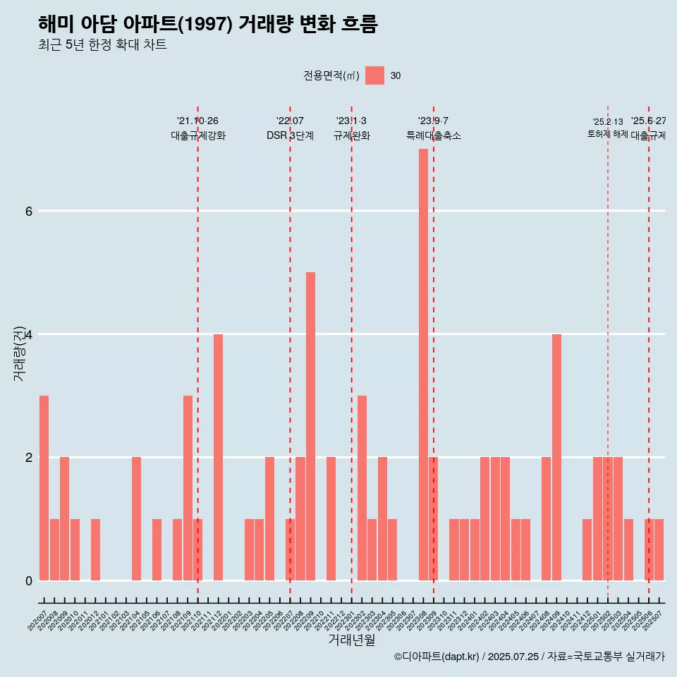 해미 아담 아파트(1997) 거래량 변화 흐름