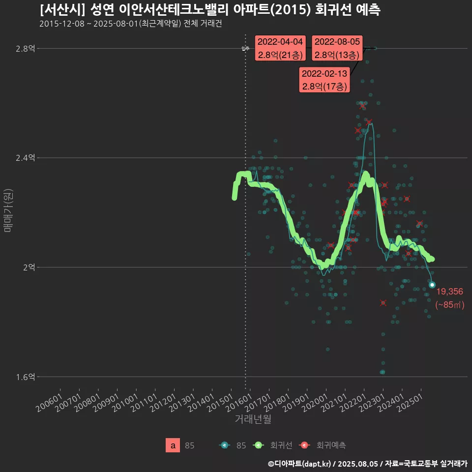 [서산시] 성연 이안서산테크노밸리 아파트(2015) 회귀선 예측