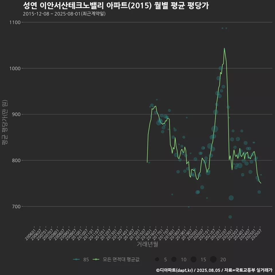 성연 이안서산테크노밸리 아파트(2015) 월별 평균 평당가