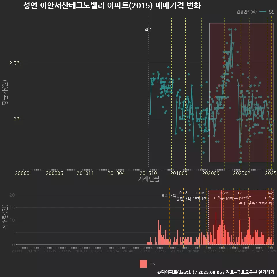 성연 이안서산테크노밸리 아파트(2015) 매매가격 변화
