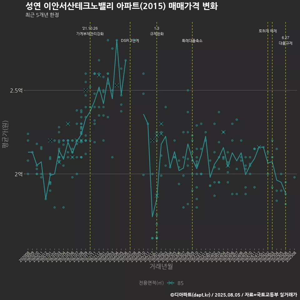 성연 이안서산테크노밸리 아파트(2015) 매매가격 변화