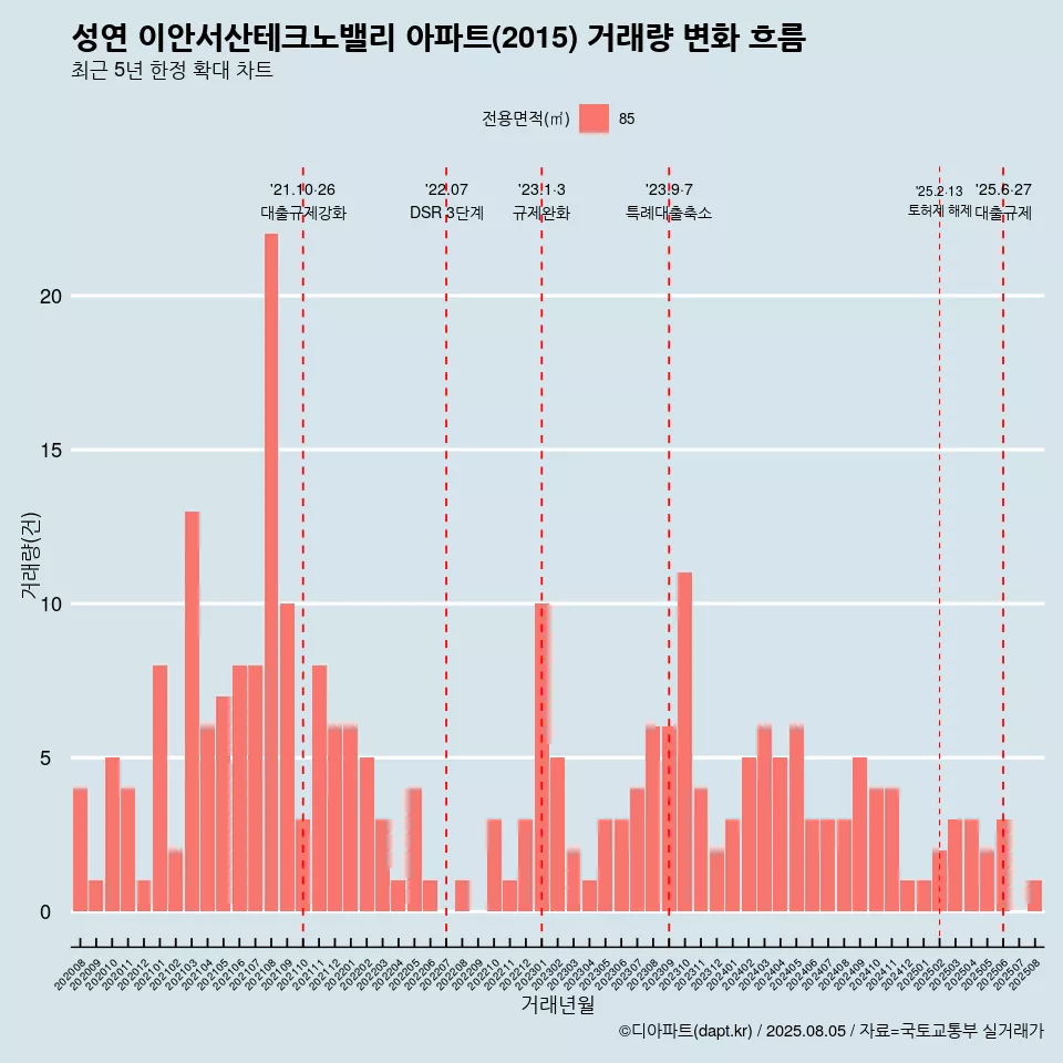 성연 이안서산테크노밸리 아파트(2015) 거래량 변화 흐름