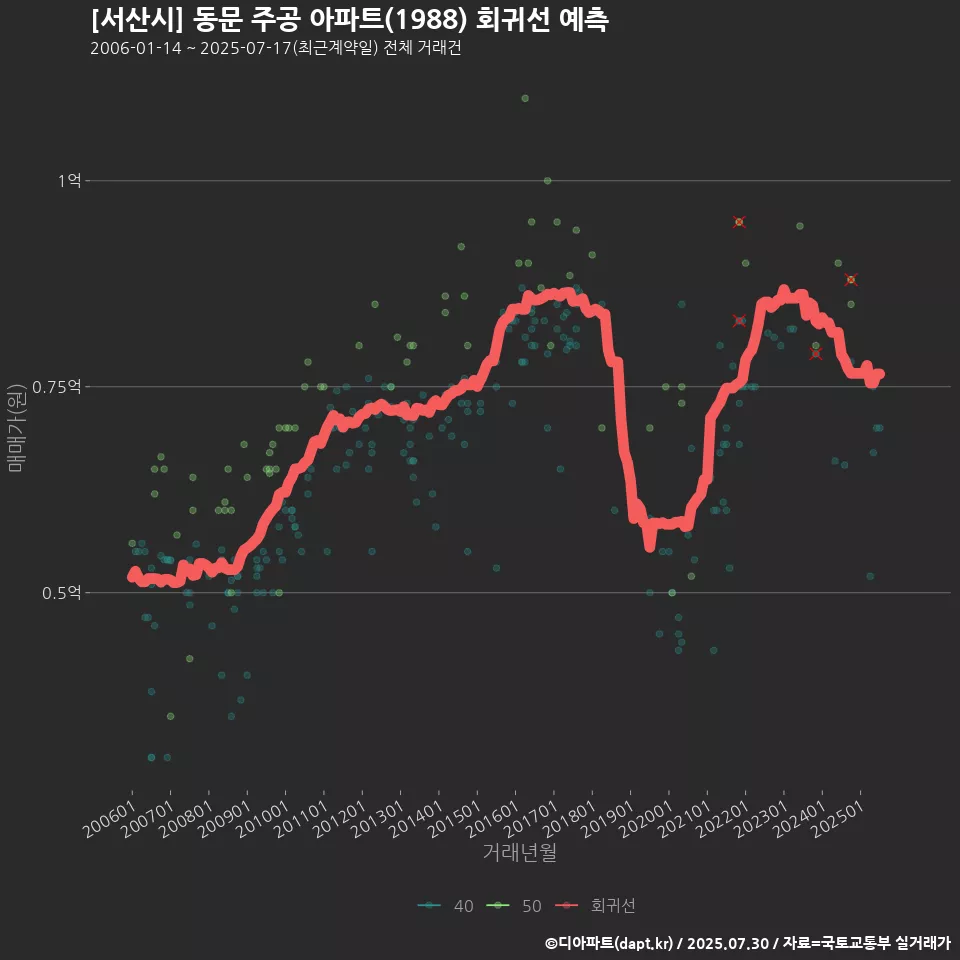 [서산시] 동문 주공 아파트(1988) 회귀선 예측
