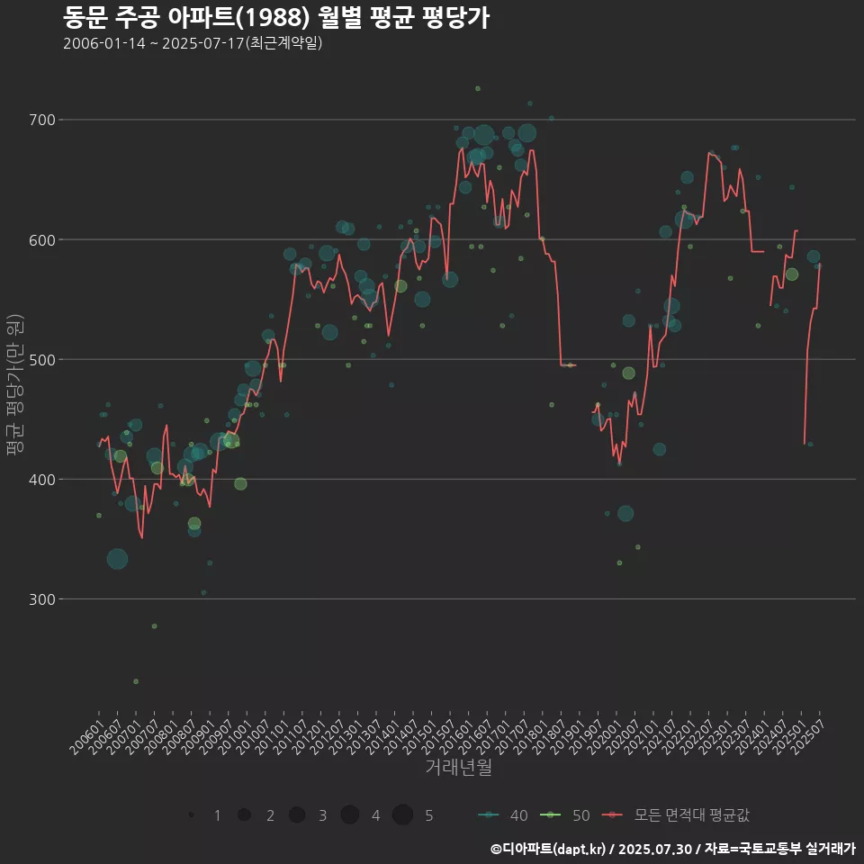 동문 주공 아파트(1988) 월별 평균 평당가