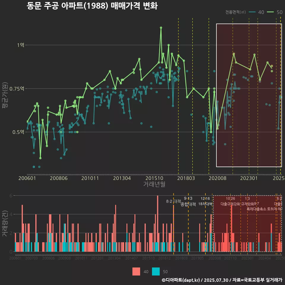 동문 주공 아파트(1988) 매매가격 변화
