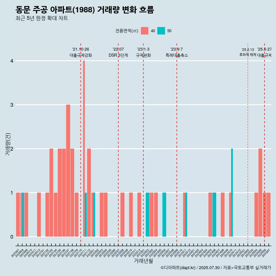 동문 주공 아파트(1988) 거래량 변화 흐름