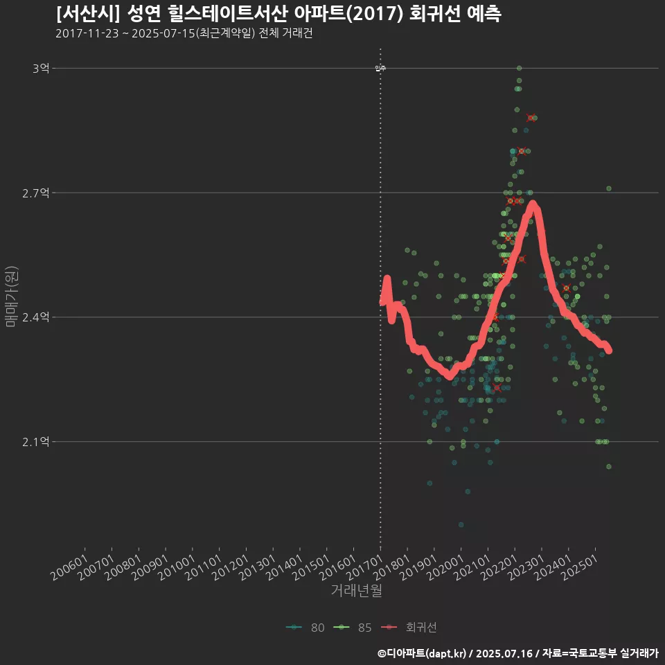 [서산시] 성연 힐스테이트서산 아파트(2017) 회귀선 예측