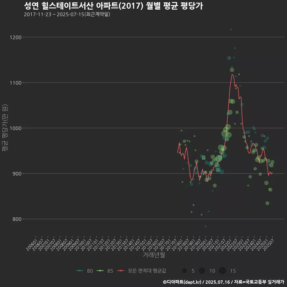 성연 힐스테이트서산 아파트(2017) 월별 평균 평당가