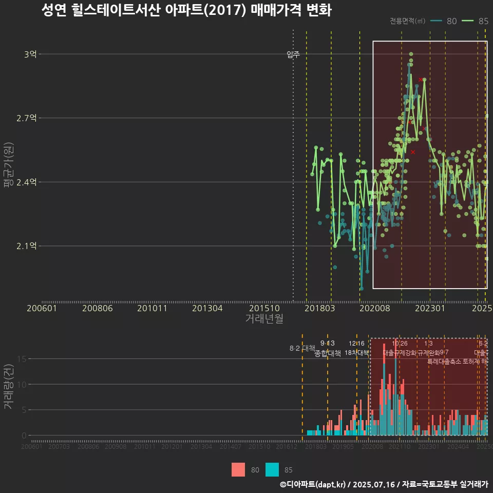 성연 힐스테이트서산 아파트(2017) 매매가격 변화
