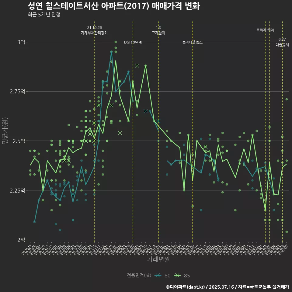 성연 힐스테이트서산 아파트(2017) 매매가격 변화