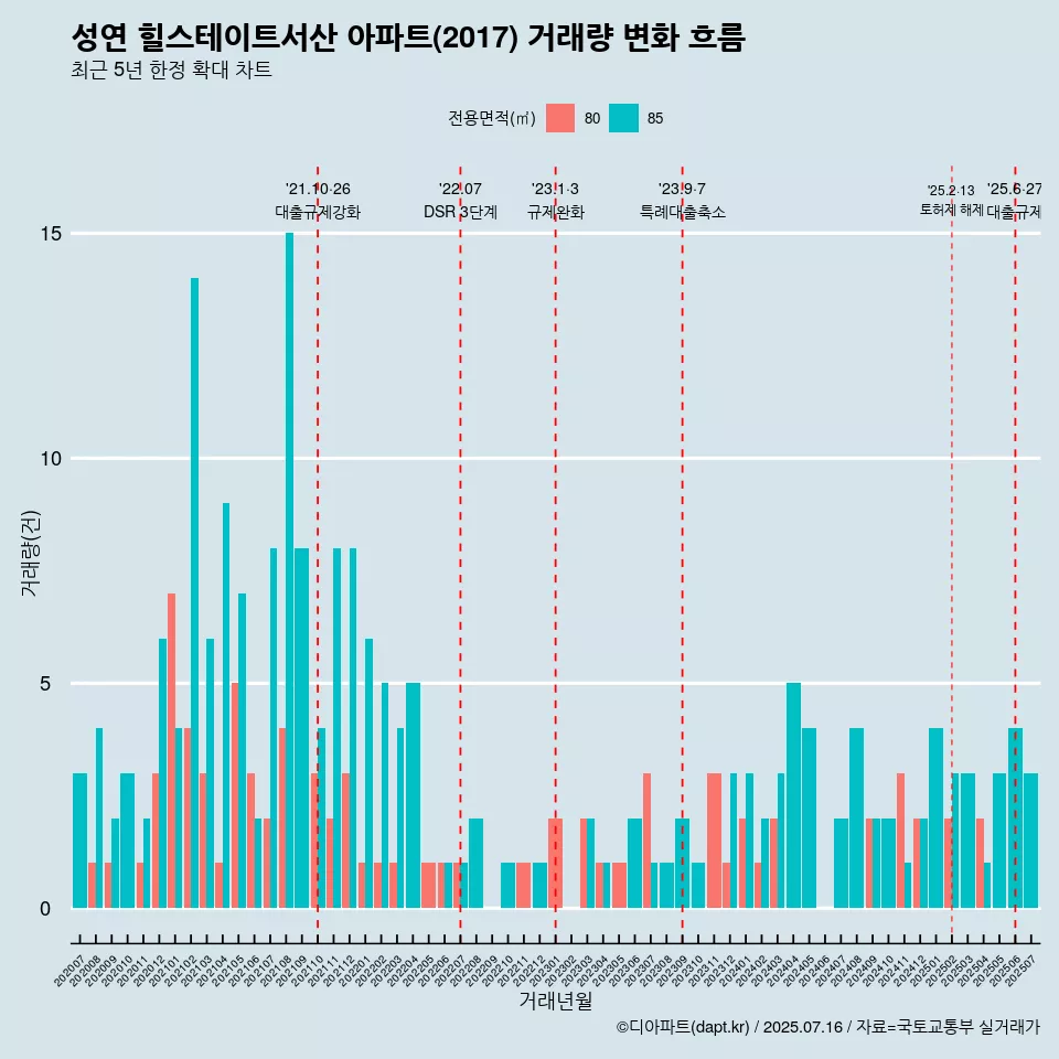 성연 힐스테이트서산 아파트(2017) 거래량 변화 흐름