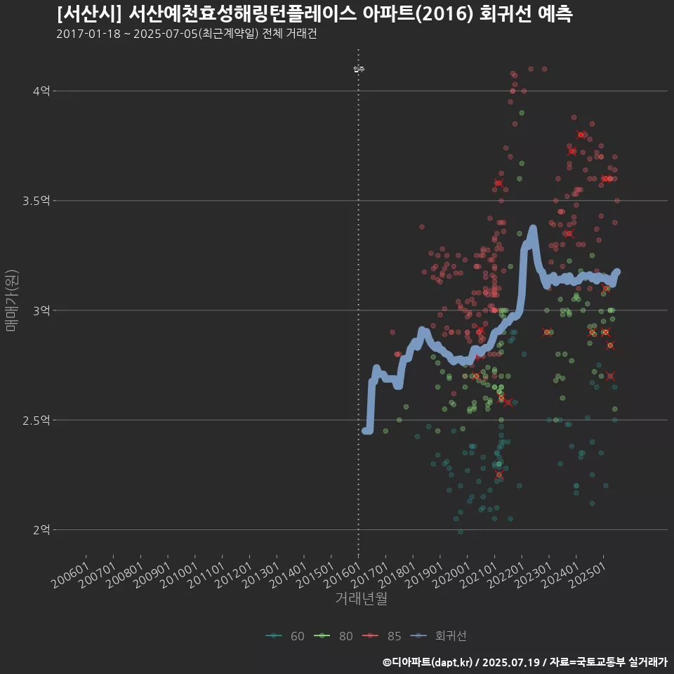 [서산시] 서산예천효성해링턴플레이스 아파트(2016) 회귀선 예측