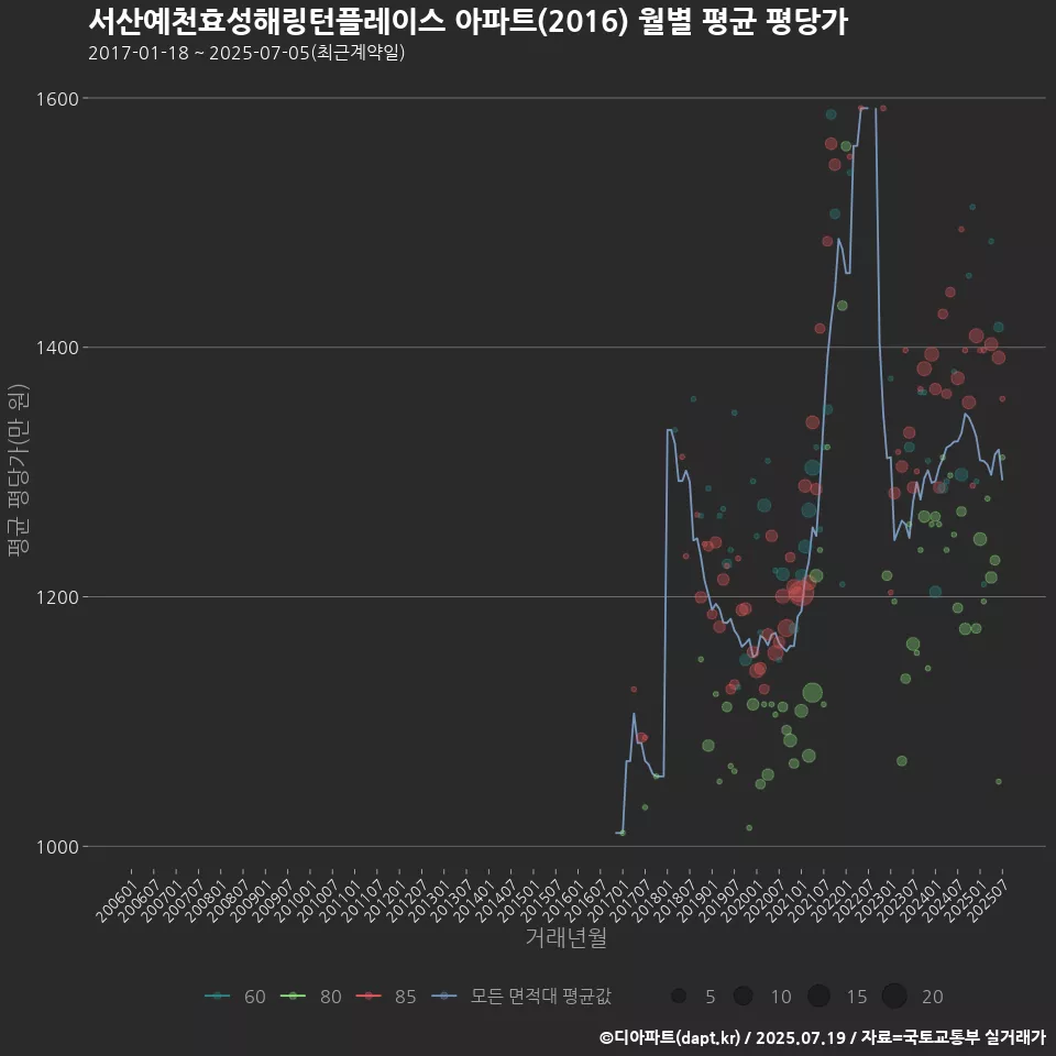 서산예천효성해링턴플레이스 아파트(2016) 월별 평균 평당가