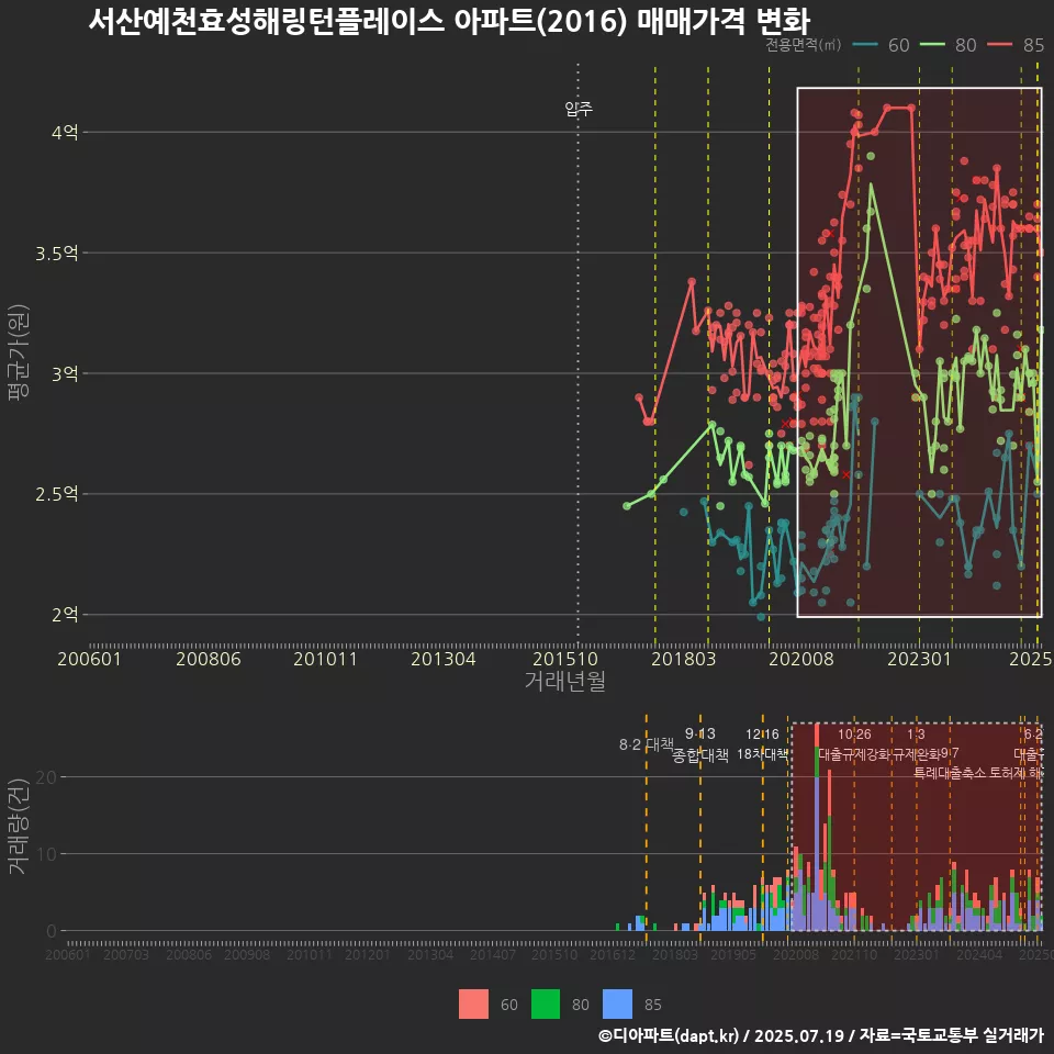 서산예천효성해링턴플레이스 아파트(2016) 매매가격 변화