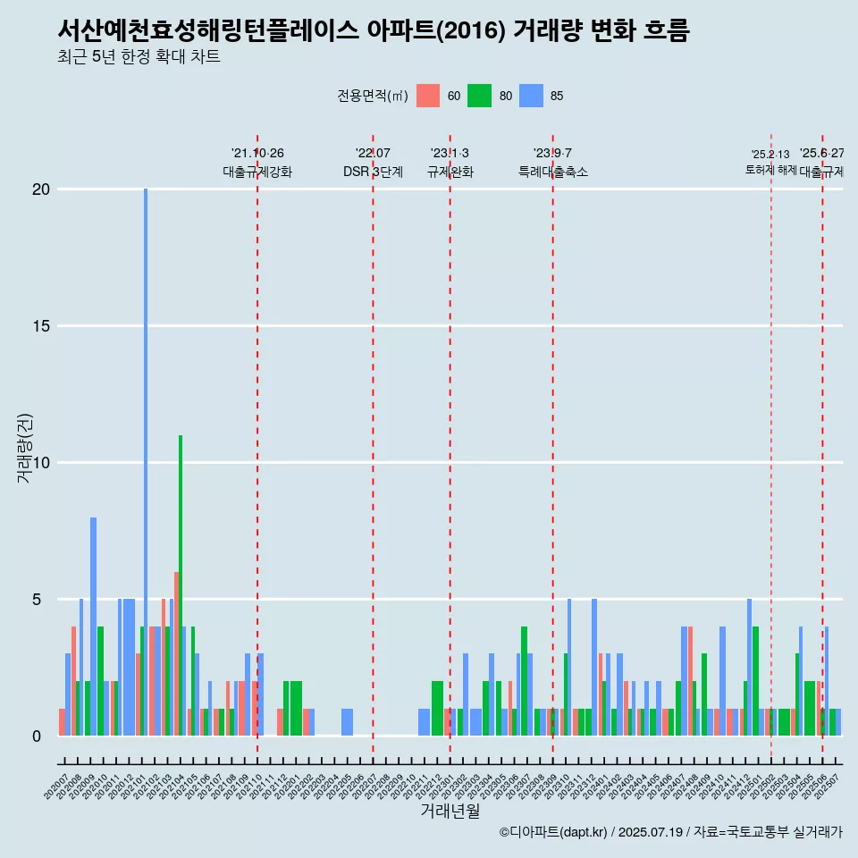 서산예천효성해링턴플레이스 아파트(2016) 거래량 변화 흐름