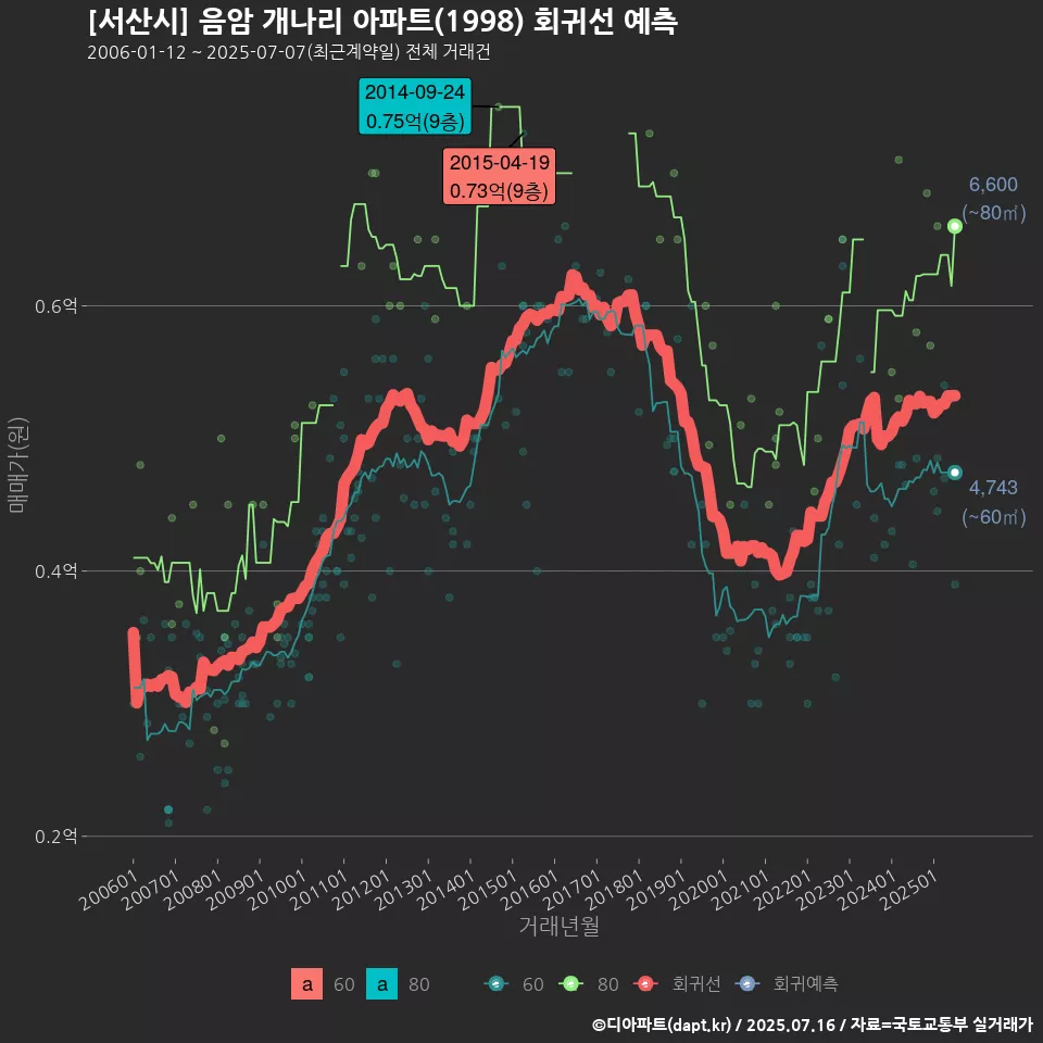 [서산시] 음암 개나리 아파트(1998) 회귀선 예측