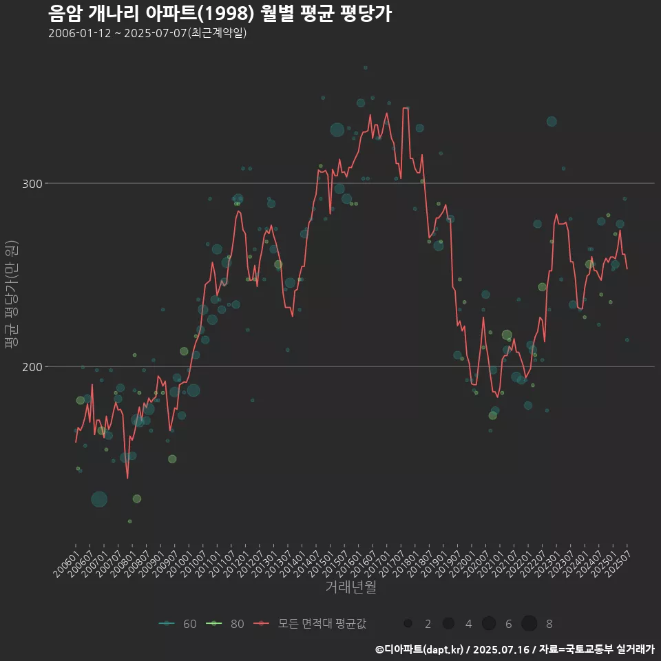 음암 개나리 아파트(1998) 월별 평균 평당가