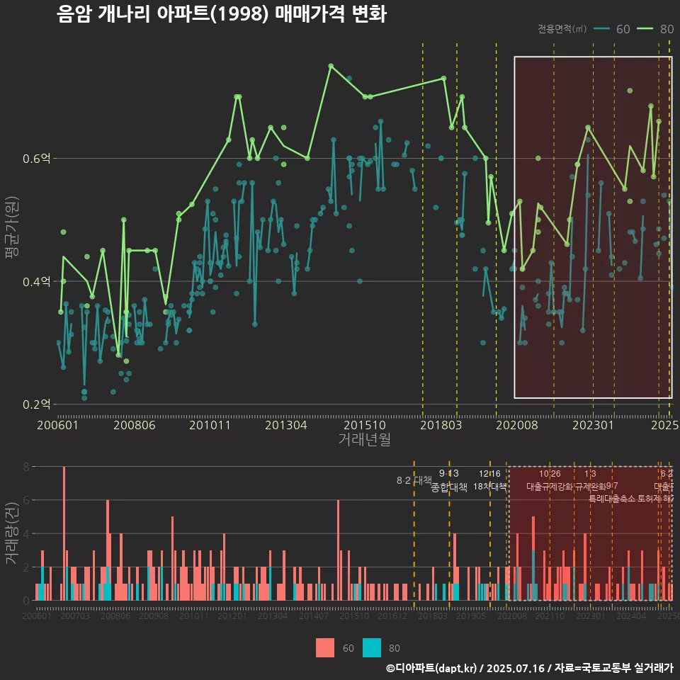 음암 개나리 아파트(1998) 매매가격 변화