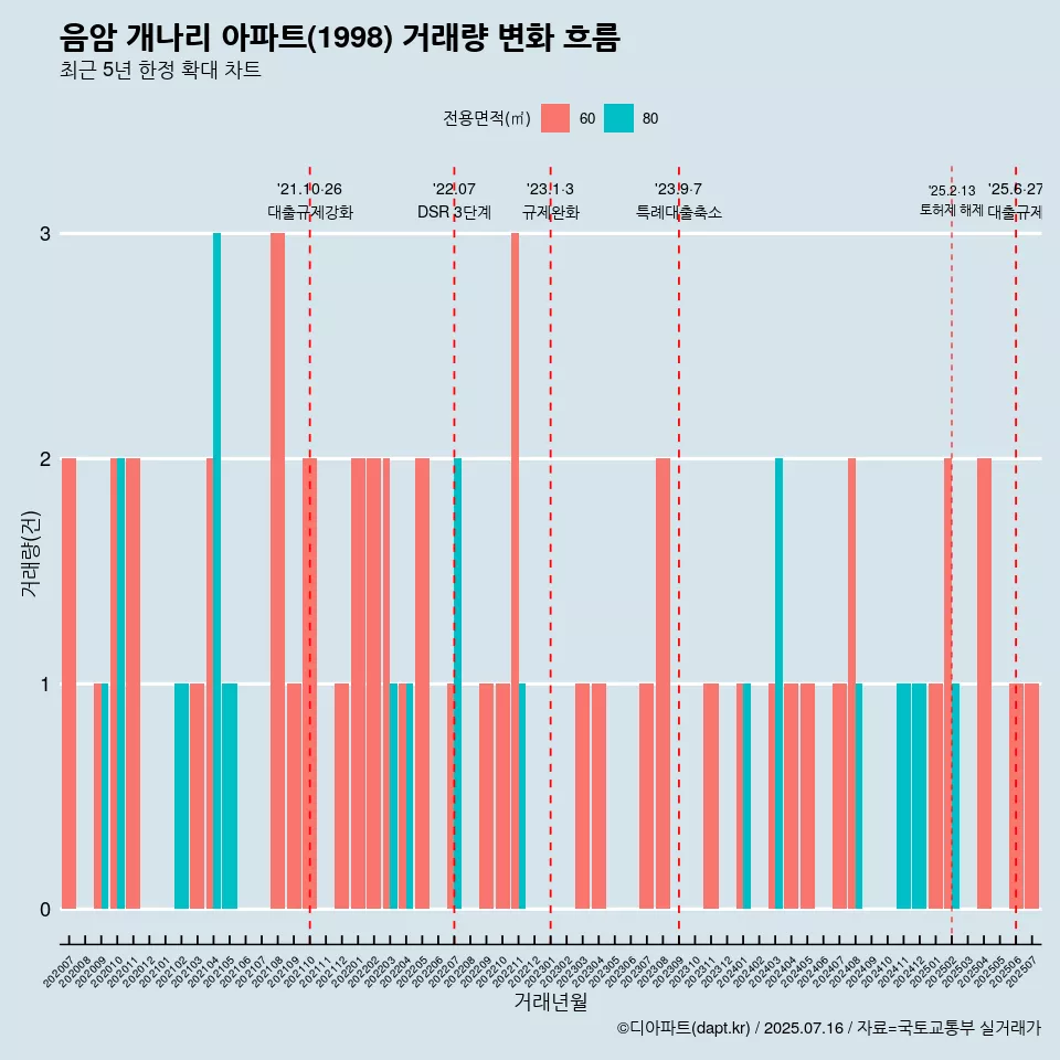 음암 개나리 아파트(1998) 거래량 변화 흐름