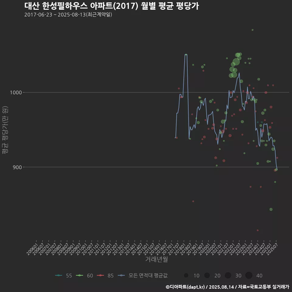 대산 한성필하우스 아파트(2017) 월별 평균 평당가