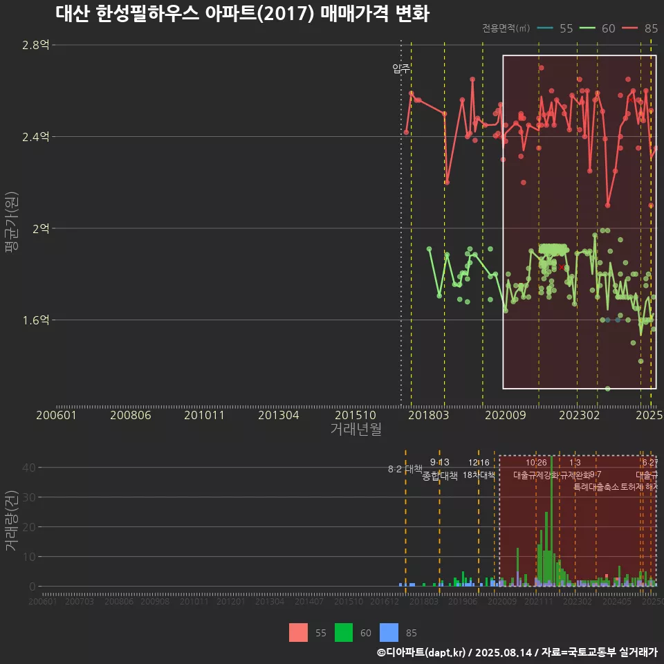대산 한성필하우스 아파트(2017) 매매가격 변화