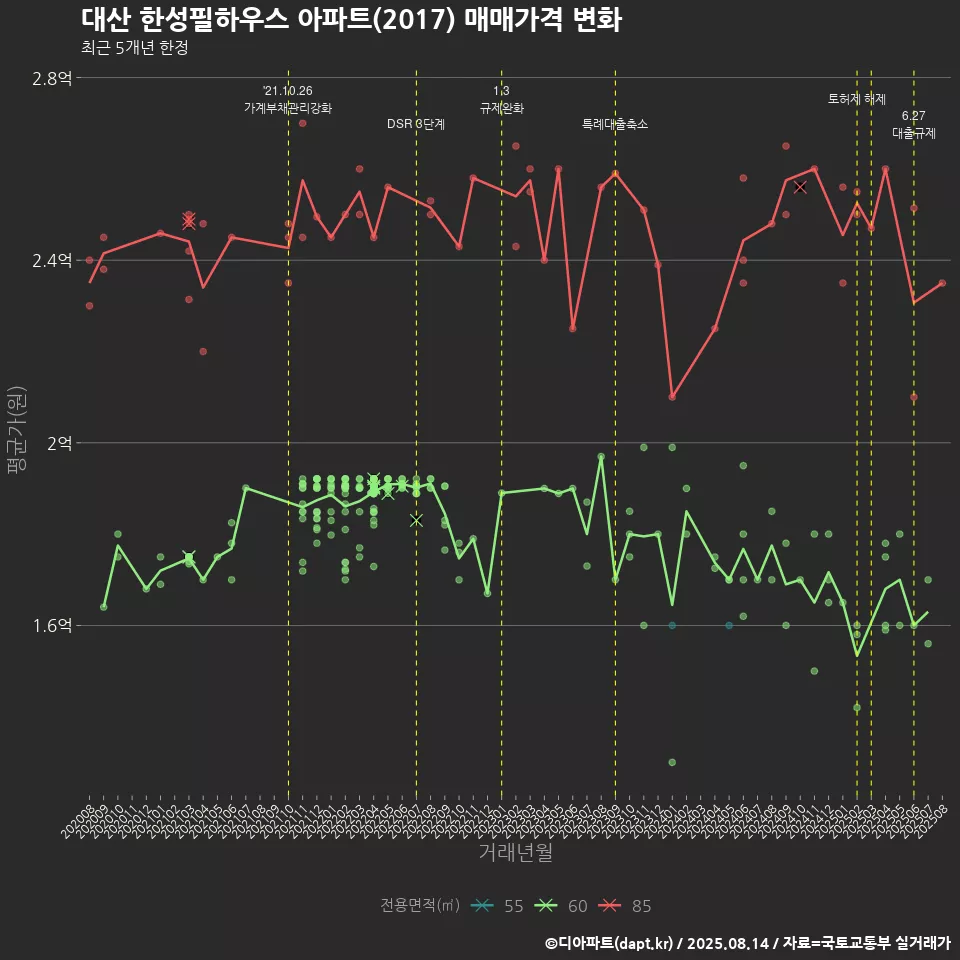 대산 한성필하우스 아파트(2017) 매매가격 변화