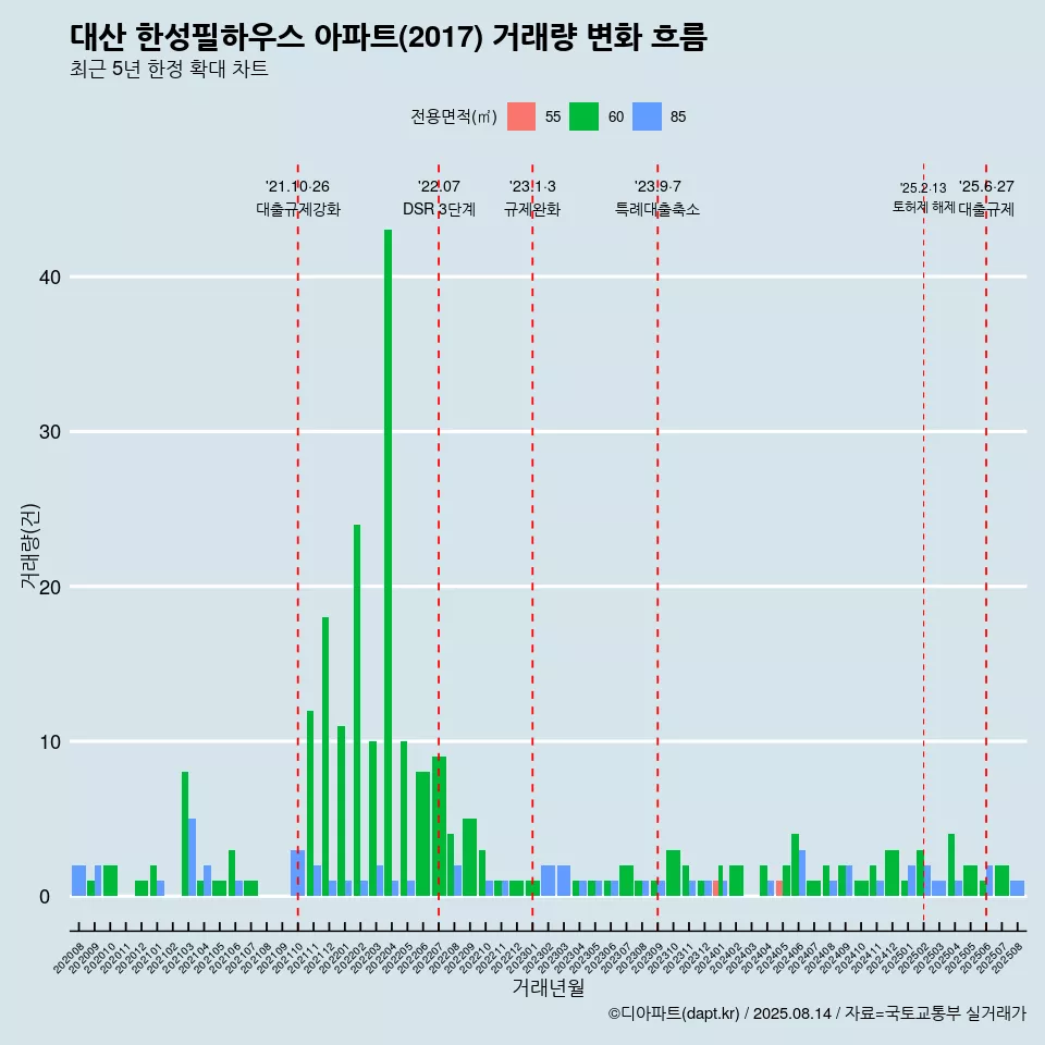 대산 한성필하우스 아파트(2017) 거래량 변화 흐름