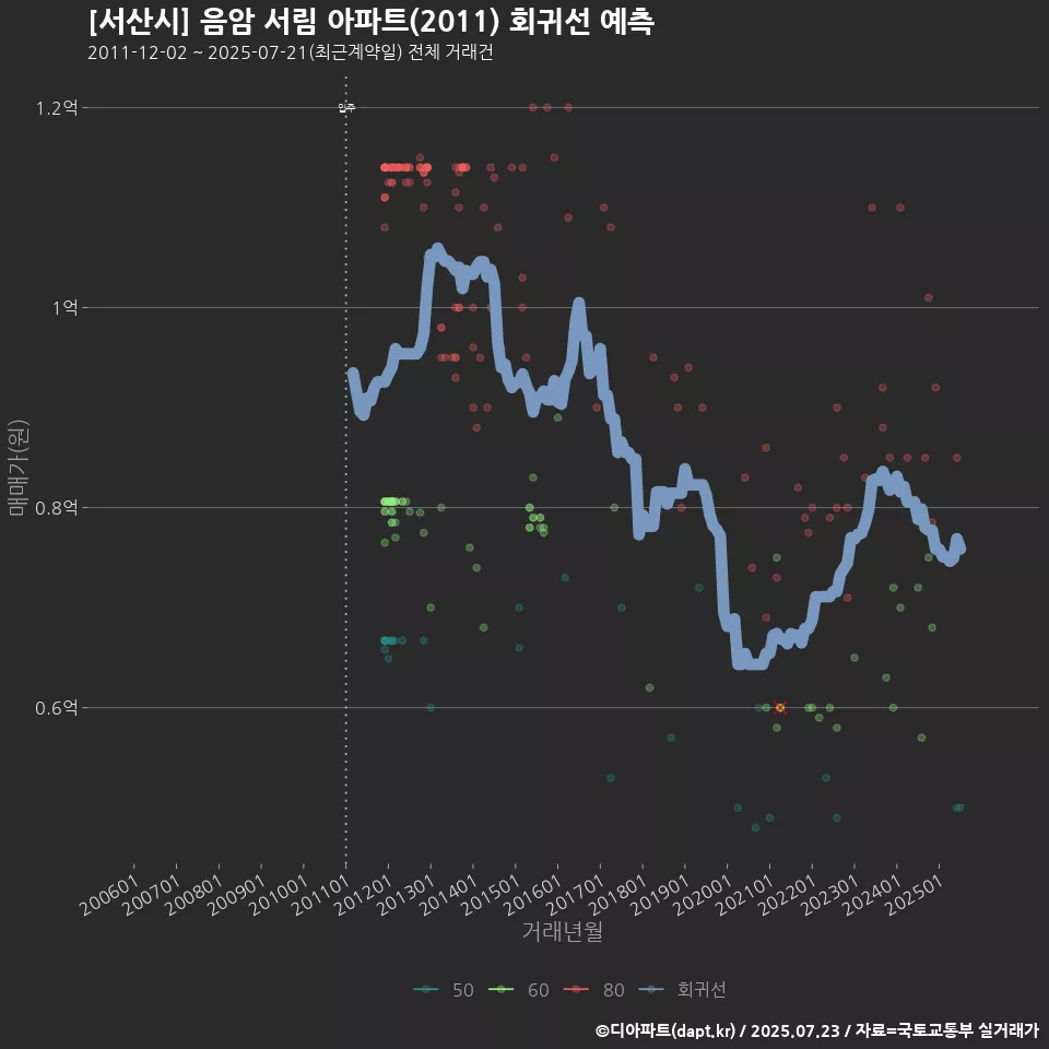 [서산시] 음암 서림 아파트(2011) 회귀선 예측