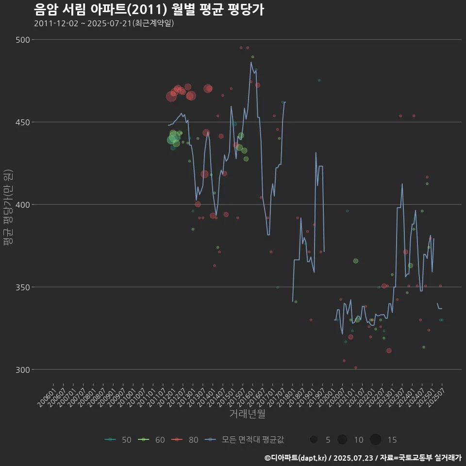 음암 서림 아파트(2011) 월별 평균 평당가