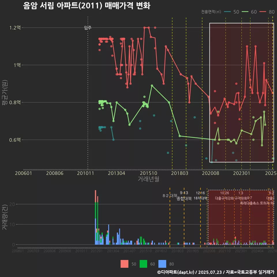 음암 서림 아파트(2011) 매매가격 변화
