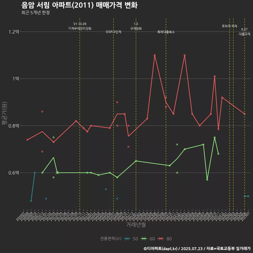 음암 서림 아파트(2011) 매매가격 변화