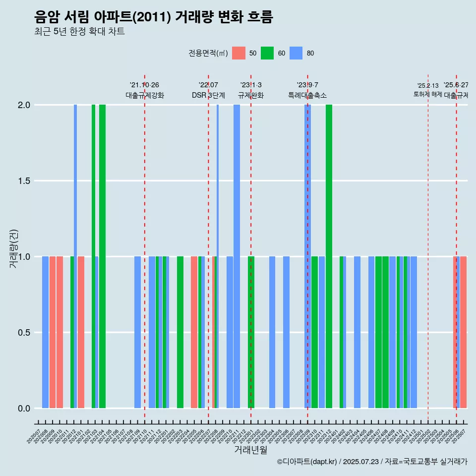 음암 서림 아파트(2011) 거래량 변화 흐름