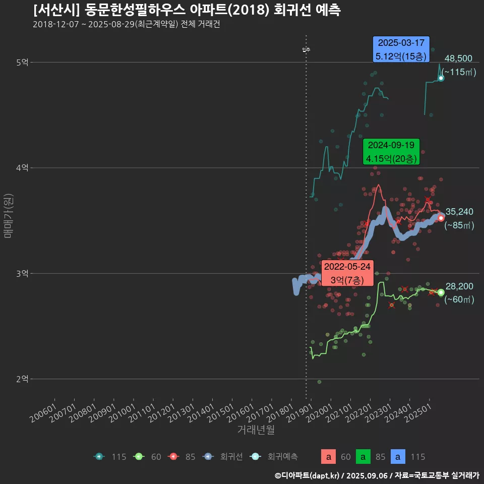 [서산시] 동문한성필하우스 아파트(2018) 회귀선 예측