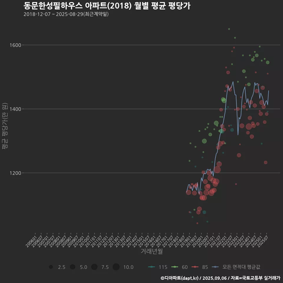 동문한성필하우스 아파트(2018) 월별 평균 평당가