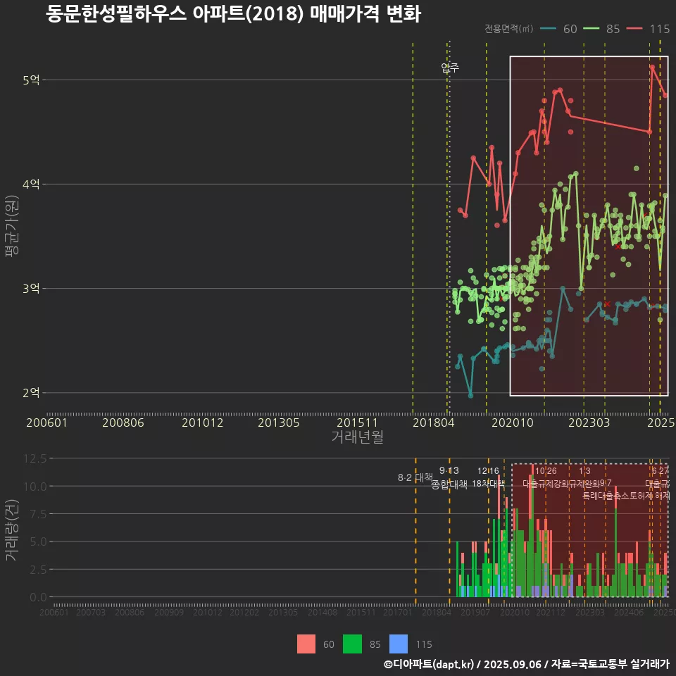 동문한성필하우스 아파트(2018) 매매가격 변화