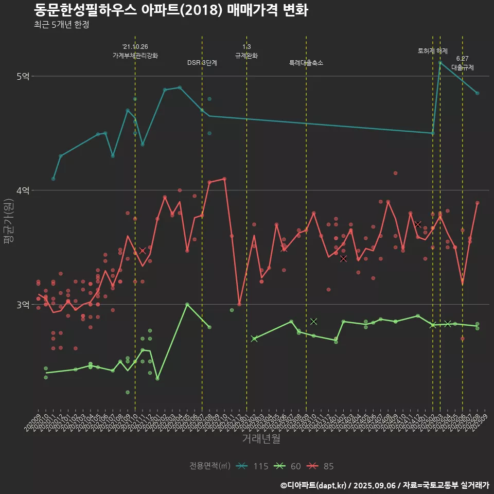 동문한성필하우스 아파트(2018) 매매가격 변화