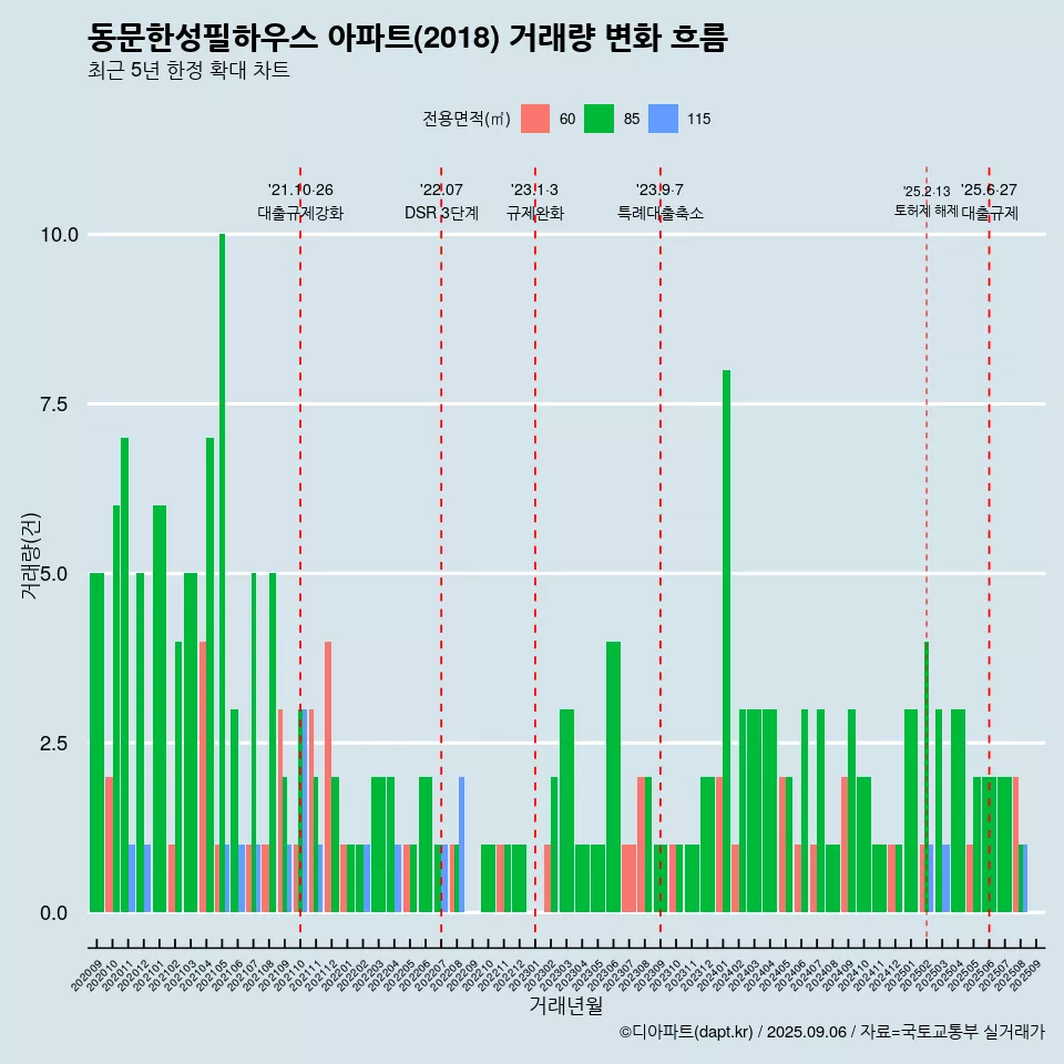 동문한성필하우스 아파트(2018) 거래량 변화 흐름