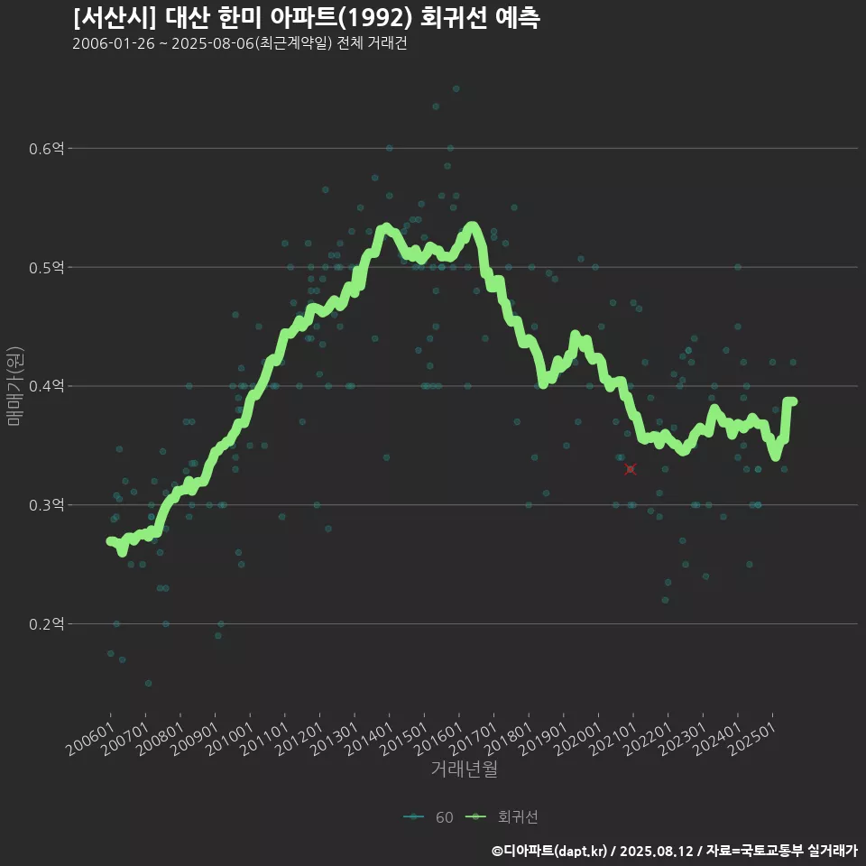 [서산시] 대산 한미 아파트(1992) 회귀선 예측