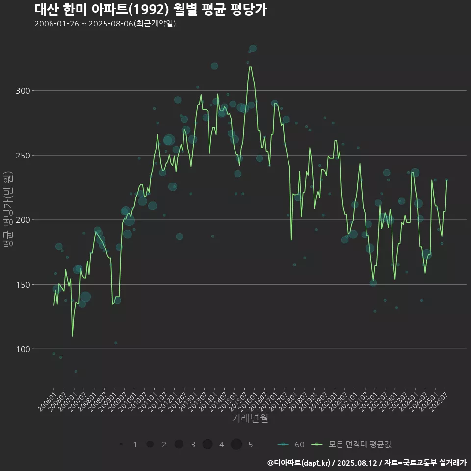 대산 한미 아파트(1992) 월별 평균 평당가
