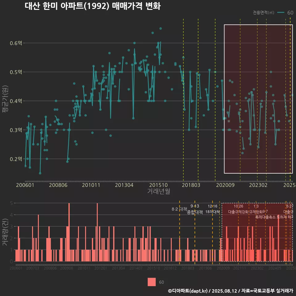 대산 한미 아파트(1992) 매매가격 변화