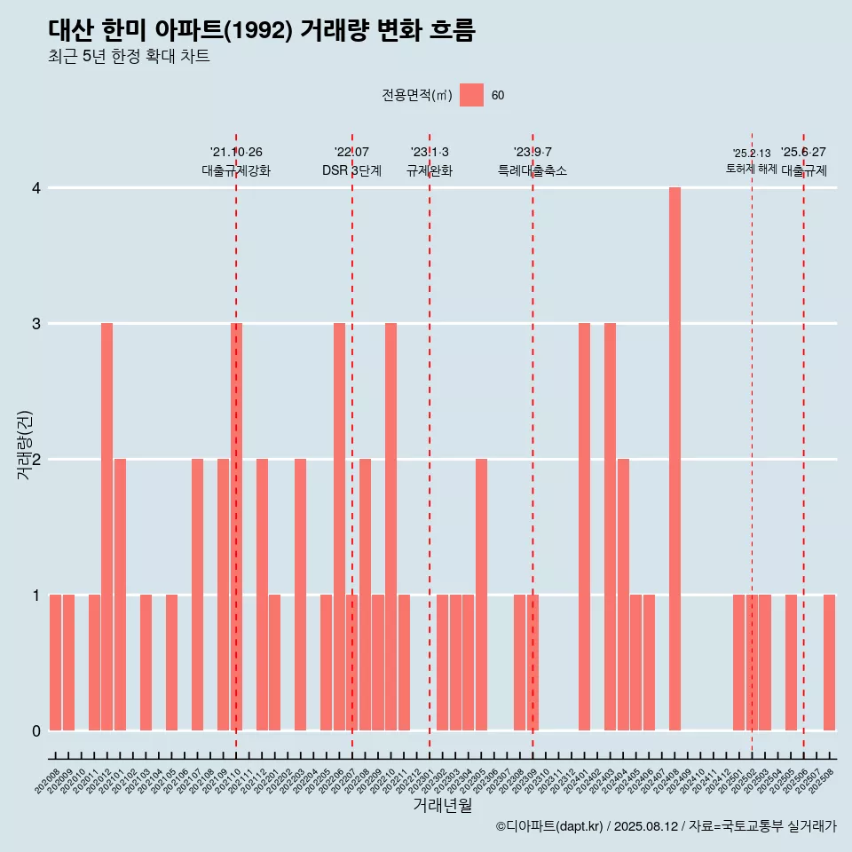 대산 한미 아파트(1992) 거래량 변화 흐름