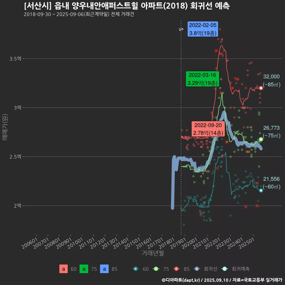 [서산시] 읍내 양우내안애퍼스트힐 아파트(2018) 회귀선 예측