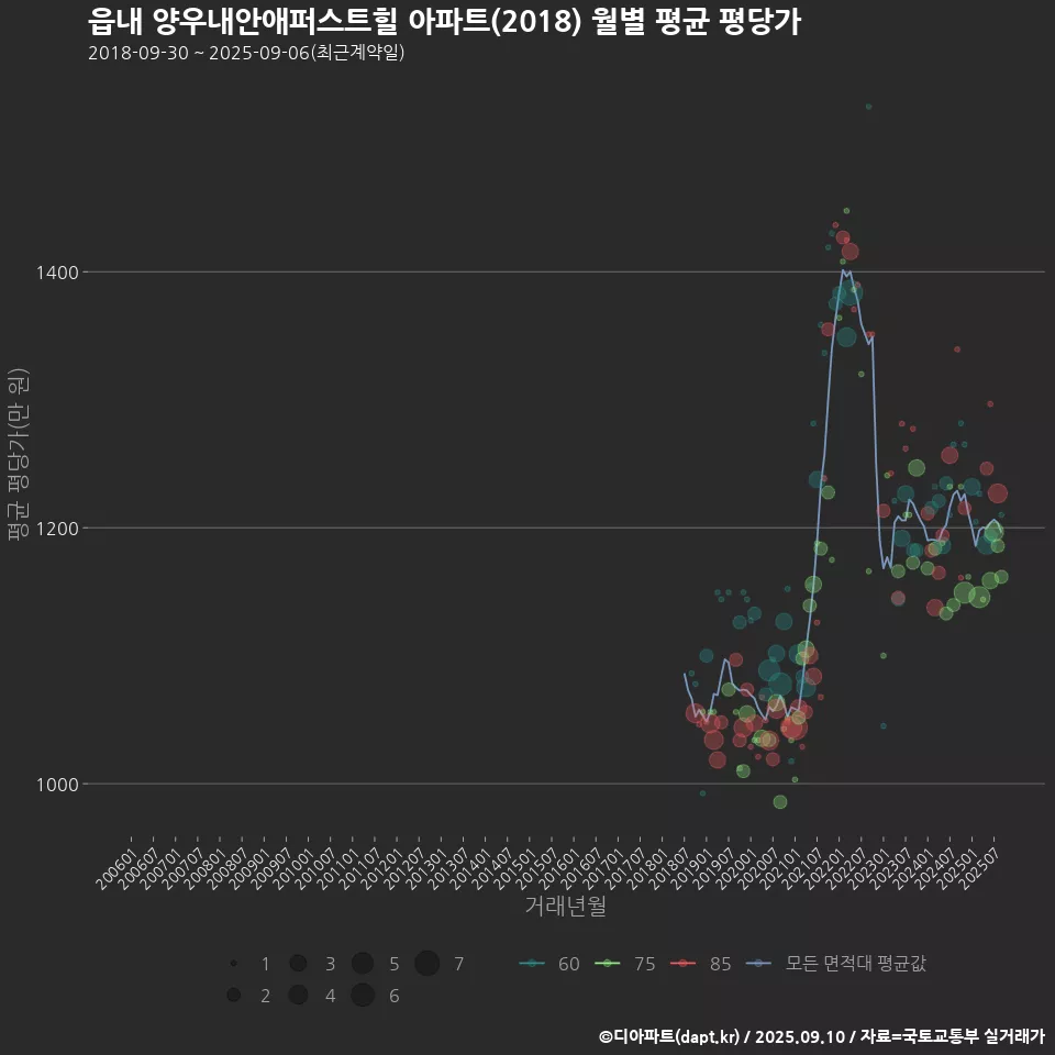 읍내 양우내안애퍼스트힐 아파트(2018) 월별 평균 평당가