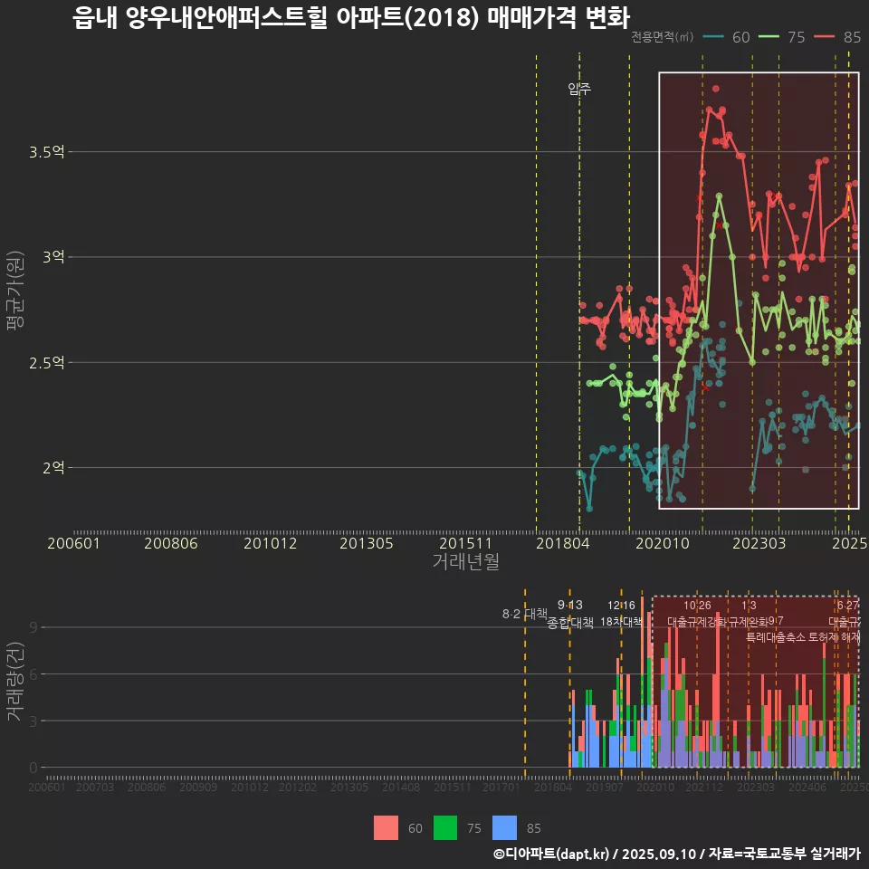 읍내 양우내안애퍼스트힐 아파트(2018) 매매가격 변화